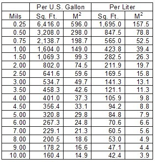 Mil To Inches Chart